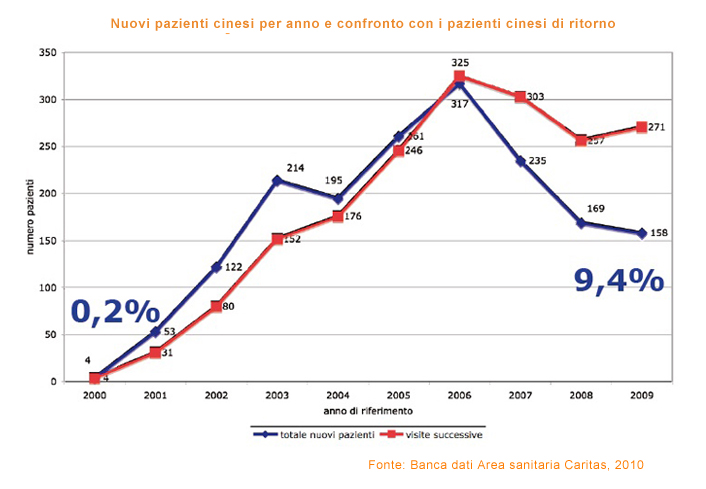 Nuovi pazienti cinesi per anno e confronto