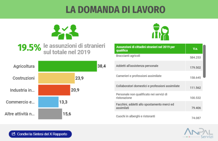 Lavoratori Stranieri In Italia: Il X Rapporto Del Ministero Del Lavoro